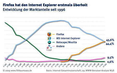 Firefox \u00fcberholt den Internet Explorer